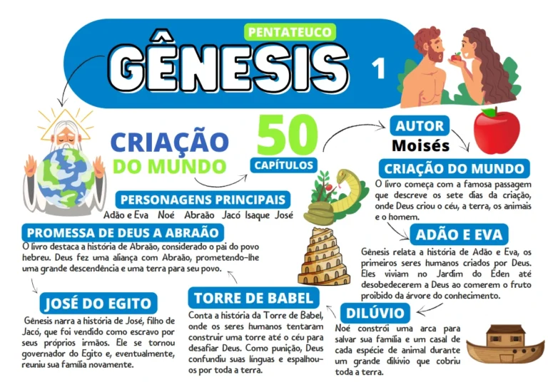 Mapa Mental de Gênesis