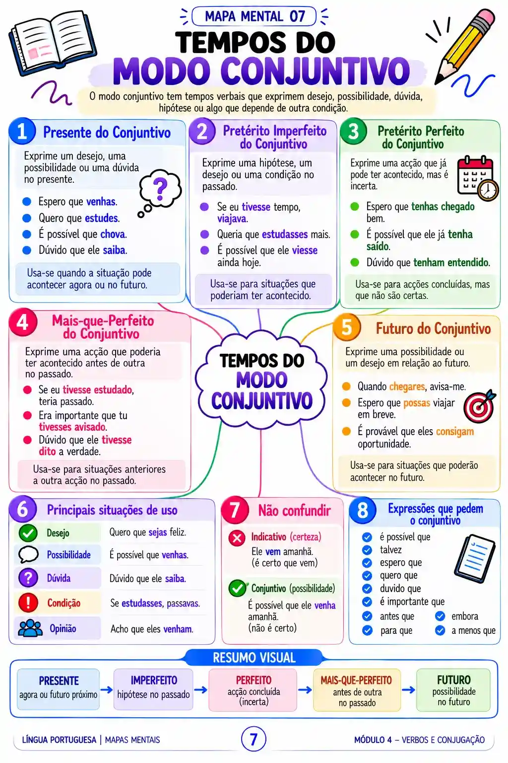 Tempos do Conjuntivo